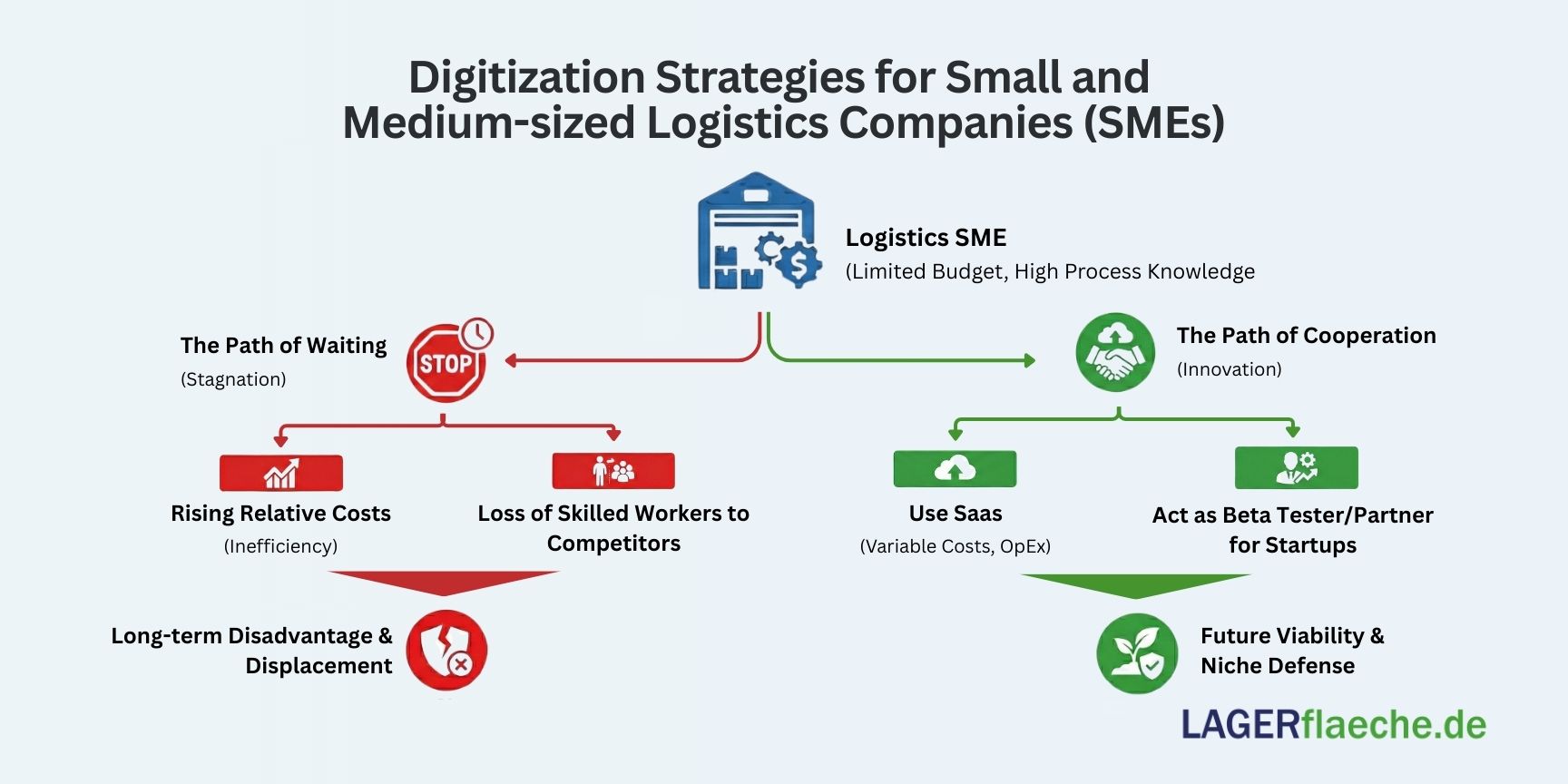 Infographic for logistics SMEs showing two strategic paths: a red path representing stagnation and rising costs, and a green path representing innovation through SaaS and startup cooperation.