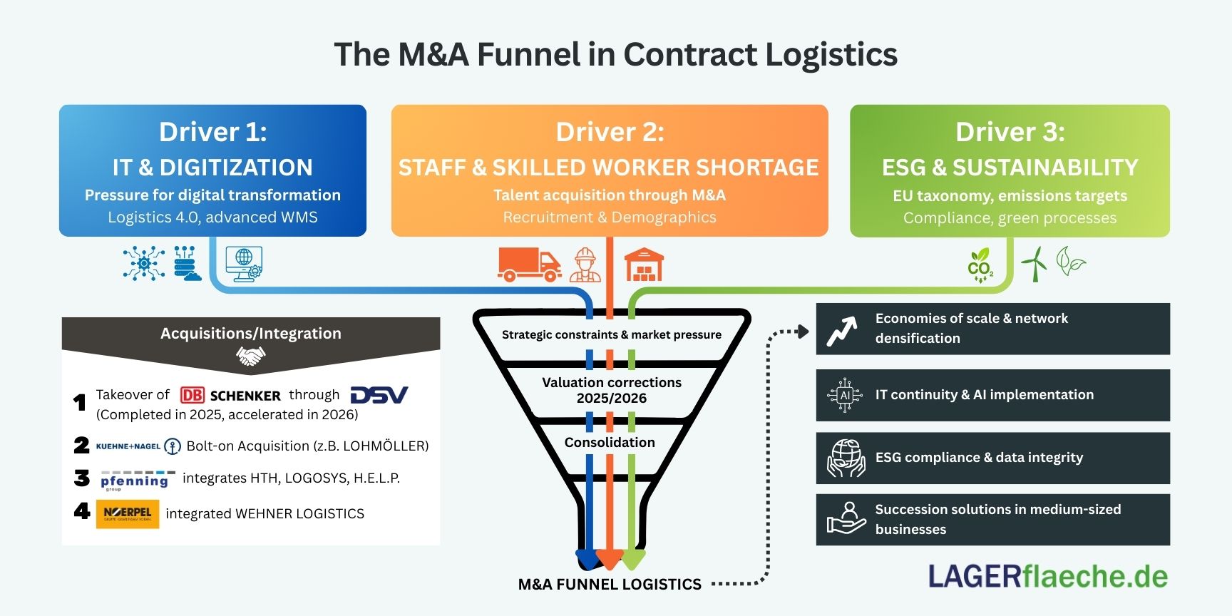 Infographic of the M&A funnel in contract logistics (March 2026): Showing how IT transformation, labor shortages, and ESG requirements drive market consolidation, resulting in network density, IT integrity, and succession solutions for SMEs.