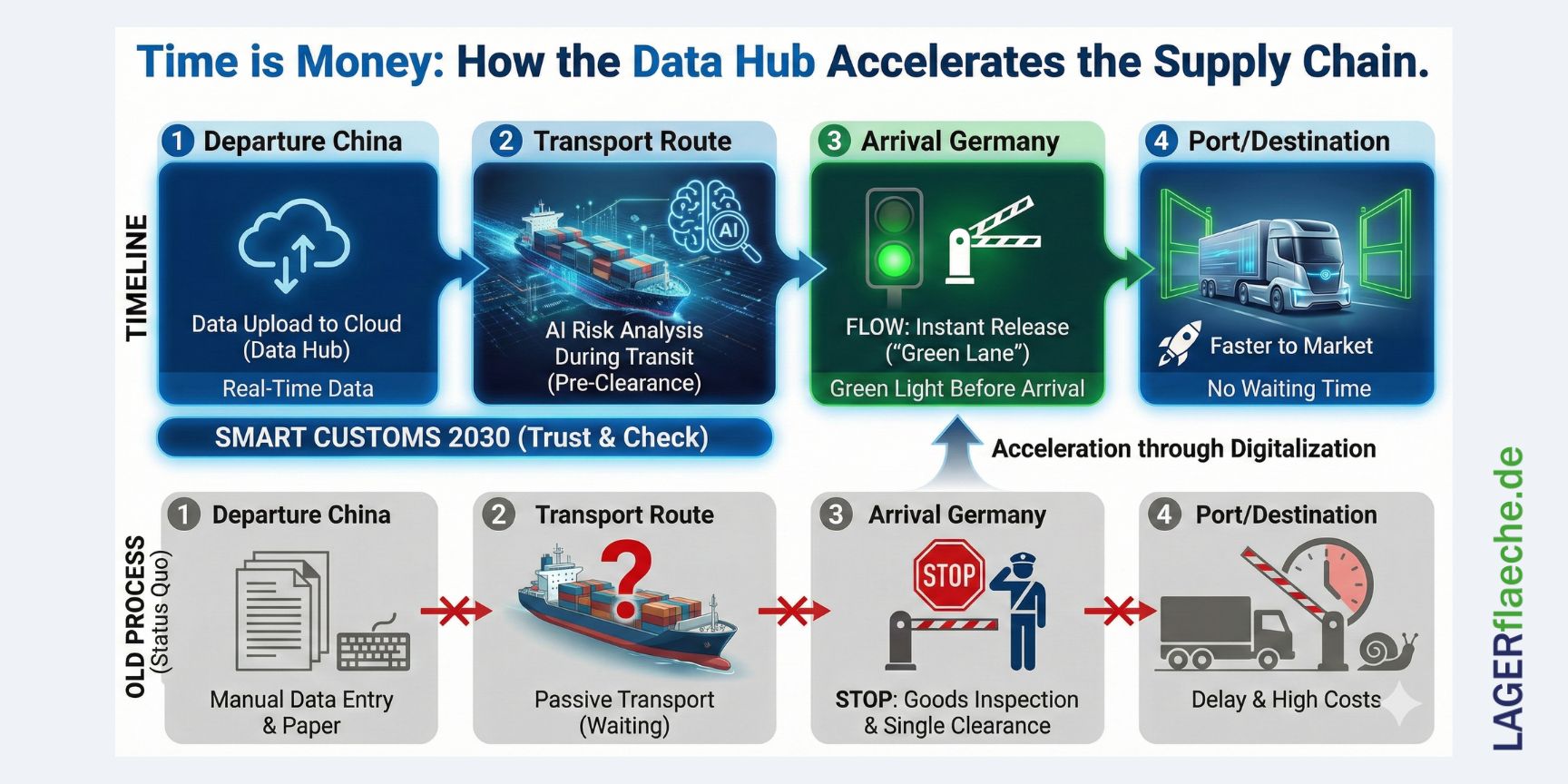 Infografik zum Vergleich der Zollabwicklung: Der schnelle 'Smart Customs 2030' Prozess mit EU Data Hub und KI vs. der langsame 'Alte Prozess' mit manueller Papierarbeit und Wartezeiten.