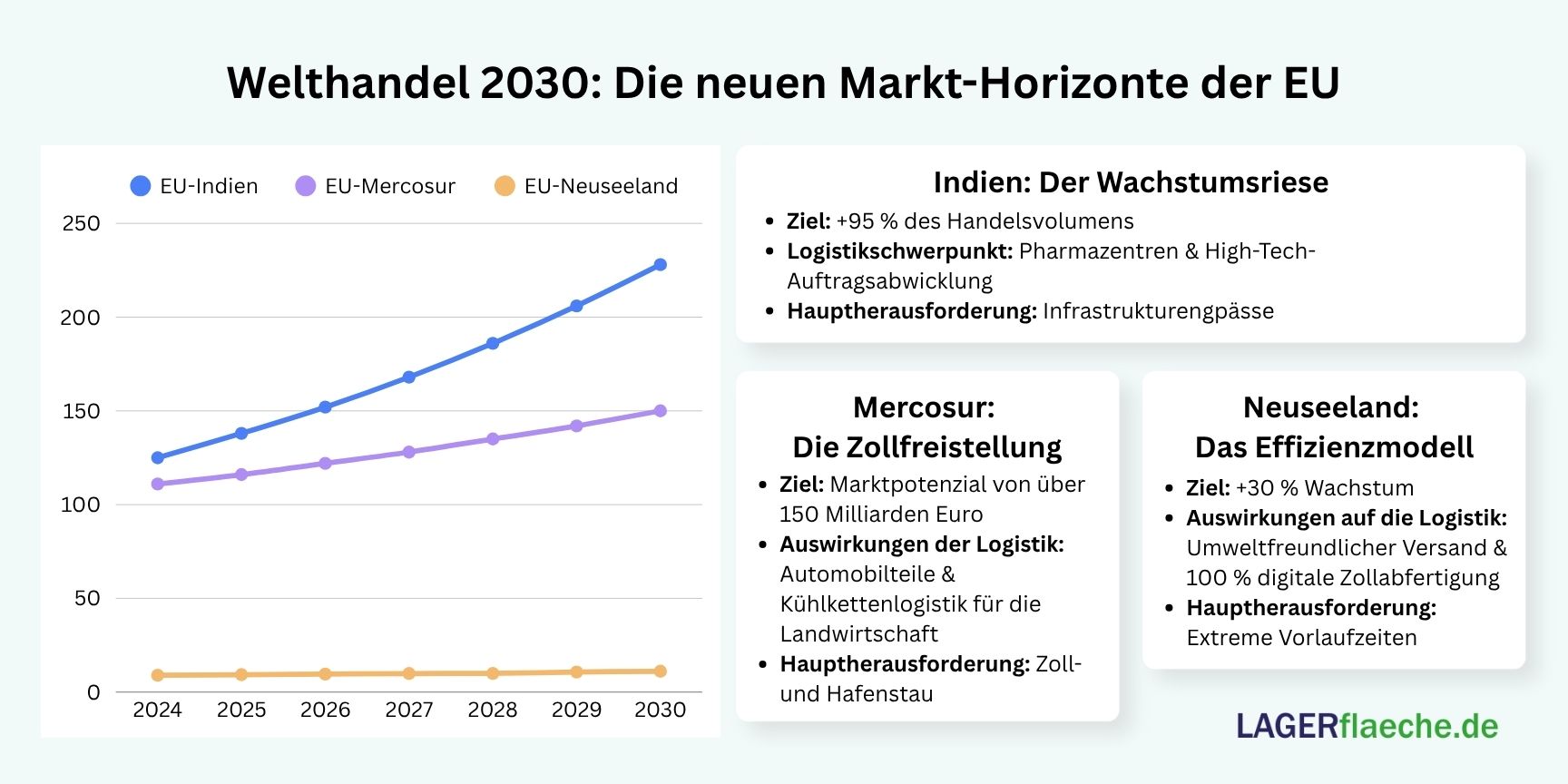 Liniendiagramm zum prognostizierten Handelswachstum (2024–2030) zwischen der EU und Indien, dem Mercosur sowie Neuseeland, inklusive Logistik-Herausforderungen wie Lieferzeiten und Infrastruktur-Engpässen.
