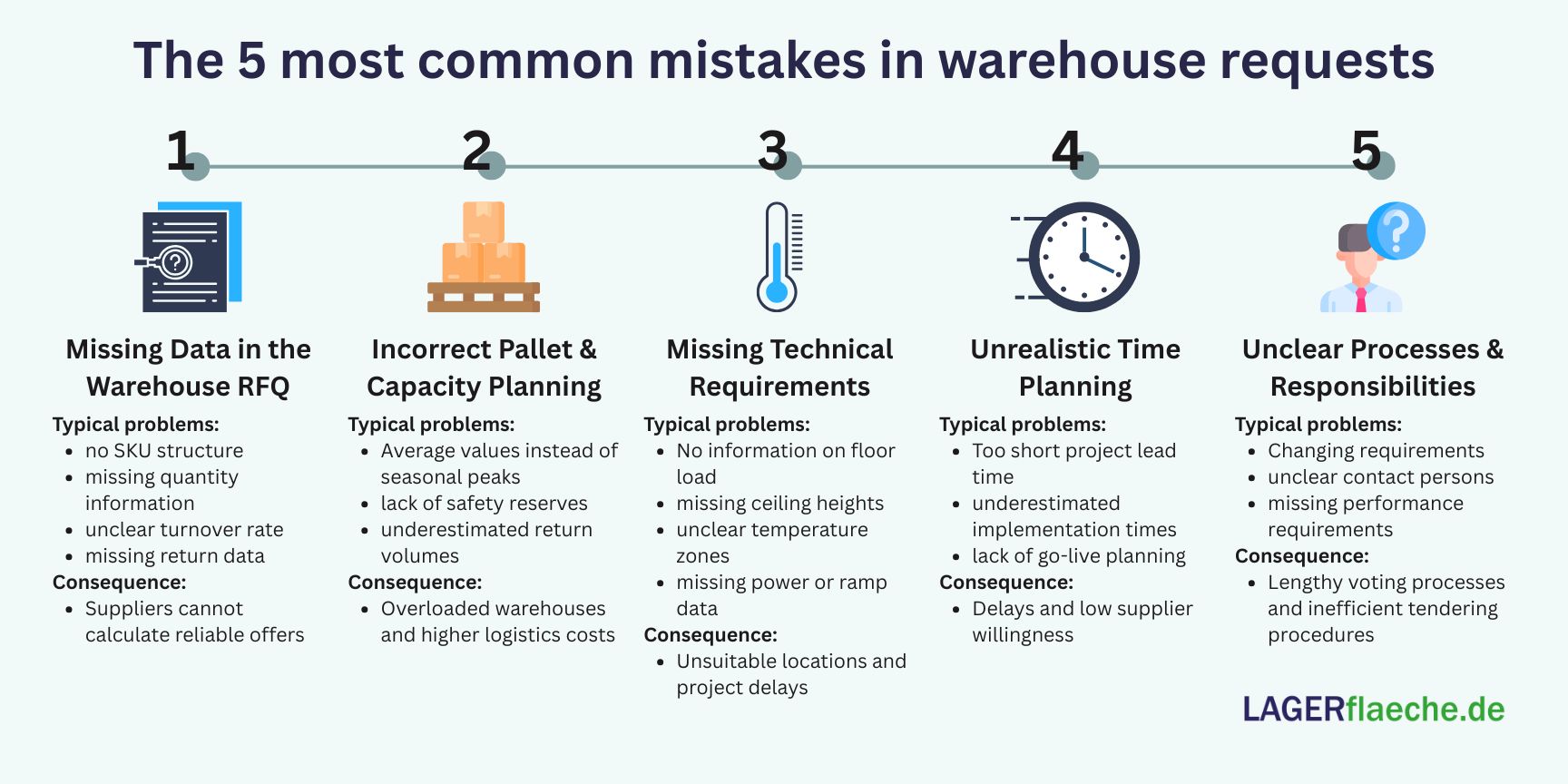Infographic showing the most common mistakes in warehouse requests and warehouse RFQs