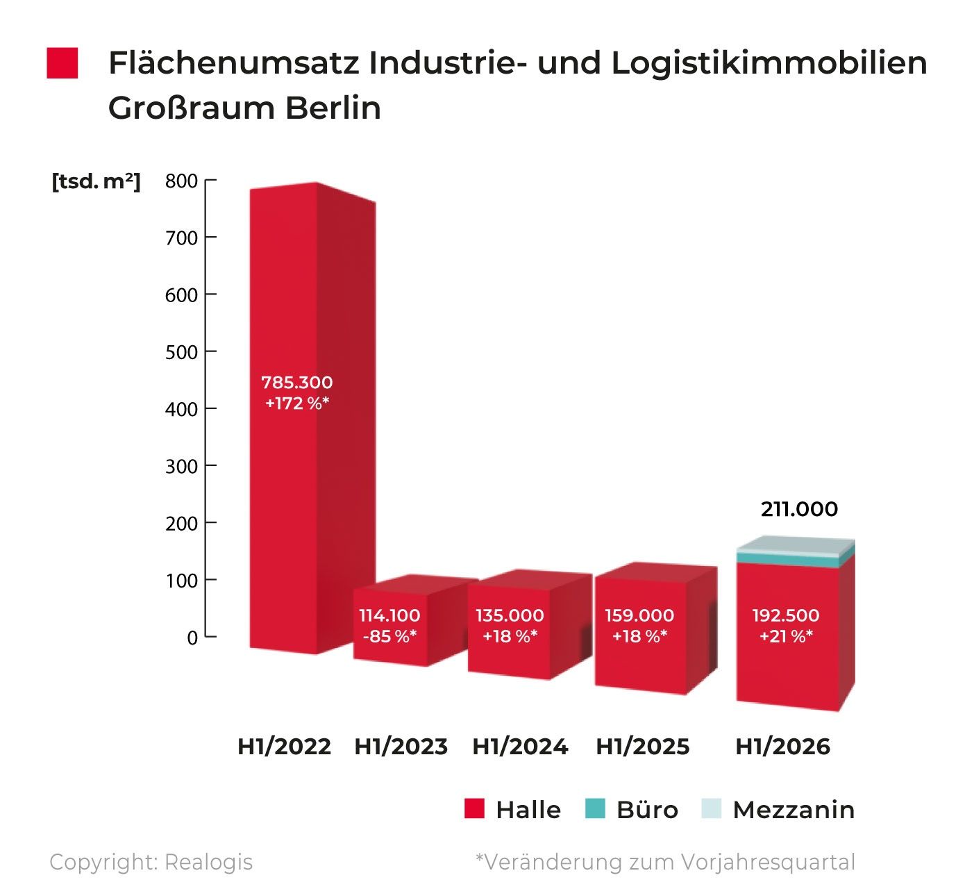 REALOGIS, Flächenumsatz Industrieimmobilien und Logistikimmobilien Großraum Berlin