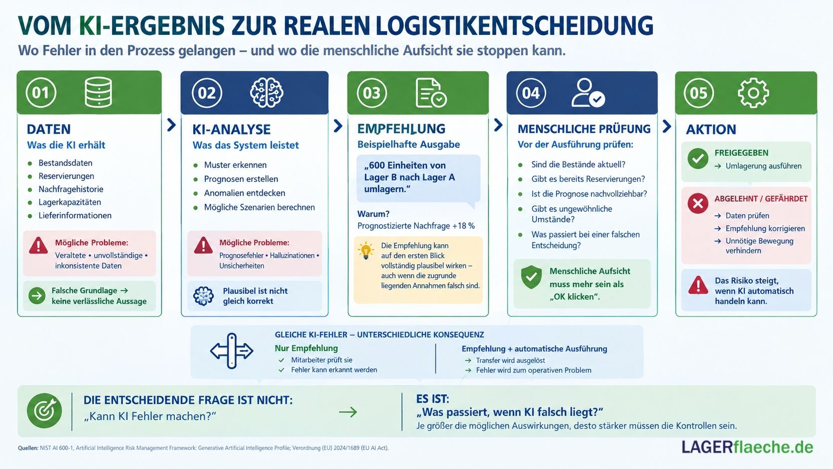 Infografik zeigt den Weg von Daten über KI-Analyse und Empfehlung bis zur menschlichen Prüfung und logistischen Aktion