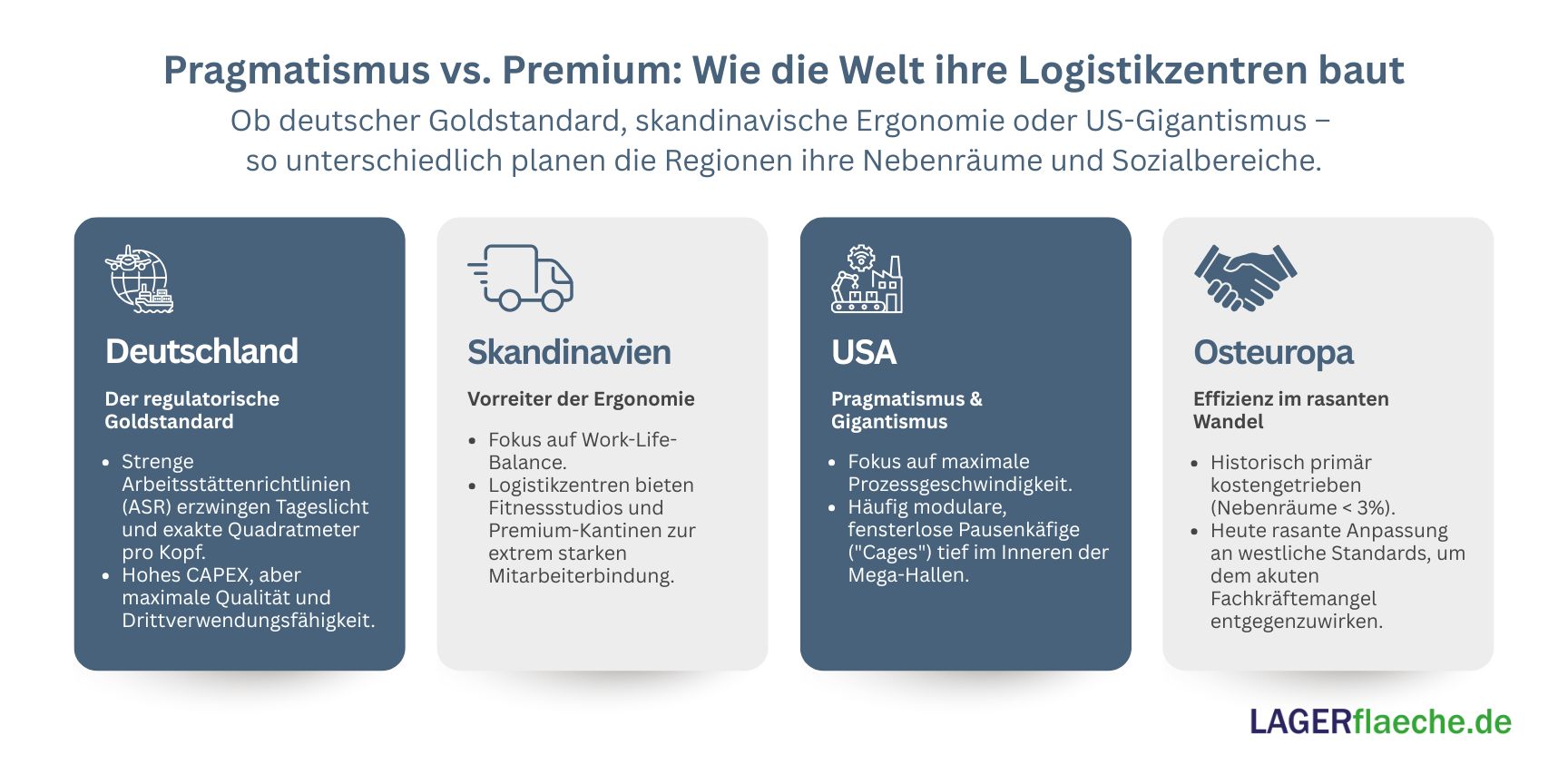 Infografik zum weltweiten Vergleich von Logistikimmobilien. Sie zeigt die architektonischen Unterschiede bei Nebenräumen und Sozialflächen zwischen Deutschland (Goldstandard), Skandinavien, den USA und Osteuropa.