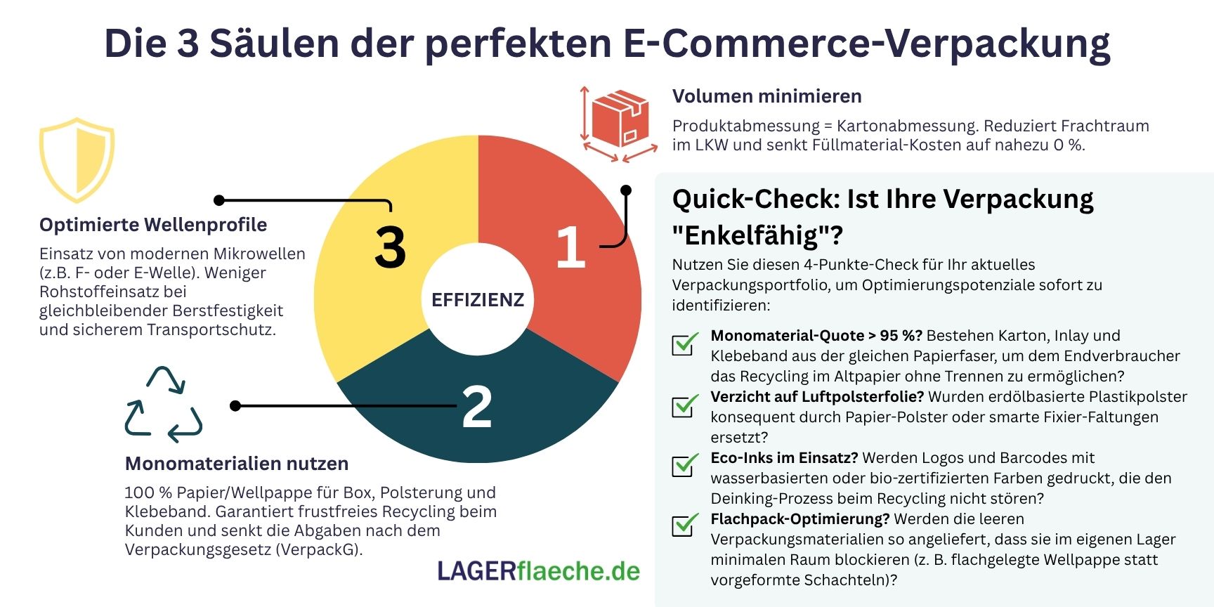 Infografik „Die 3 Säulen der perfekten E-Commerce-Verpackung“ als Kreisdiagramm mit den Faktoren Volumenminimierung, Monomaterialien und optimierte Wellenprofile für maximale Effizienz.