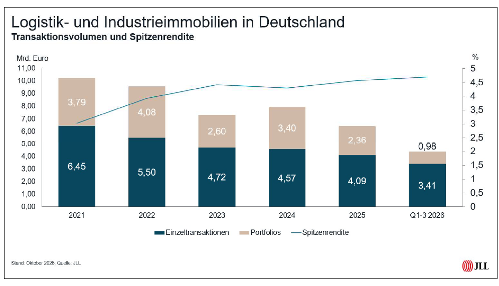JLL Germany, Logistik- und Industrieimmobilien in Deutschland, Transaktionsvolumen und Spitzenrendite, Einzeltransaktionen, Portfolios, Q1-3 2026