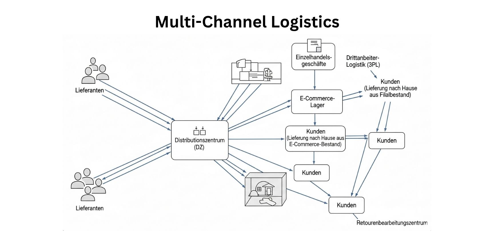 Infografik zur Multi-Channel-Logistik, die die Lieferkette von Lieferanten über das Distributionszentrum bis zu den Kunden im E-Commerce und Einzelhandel zeigt