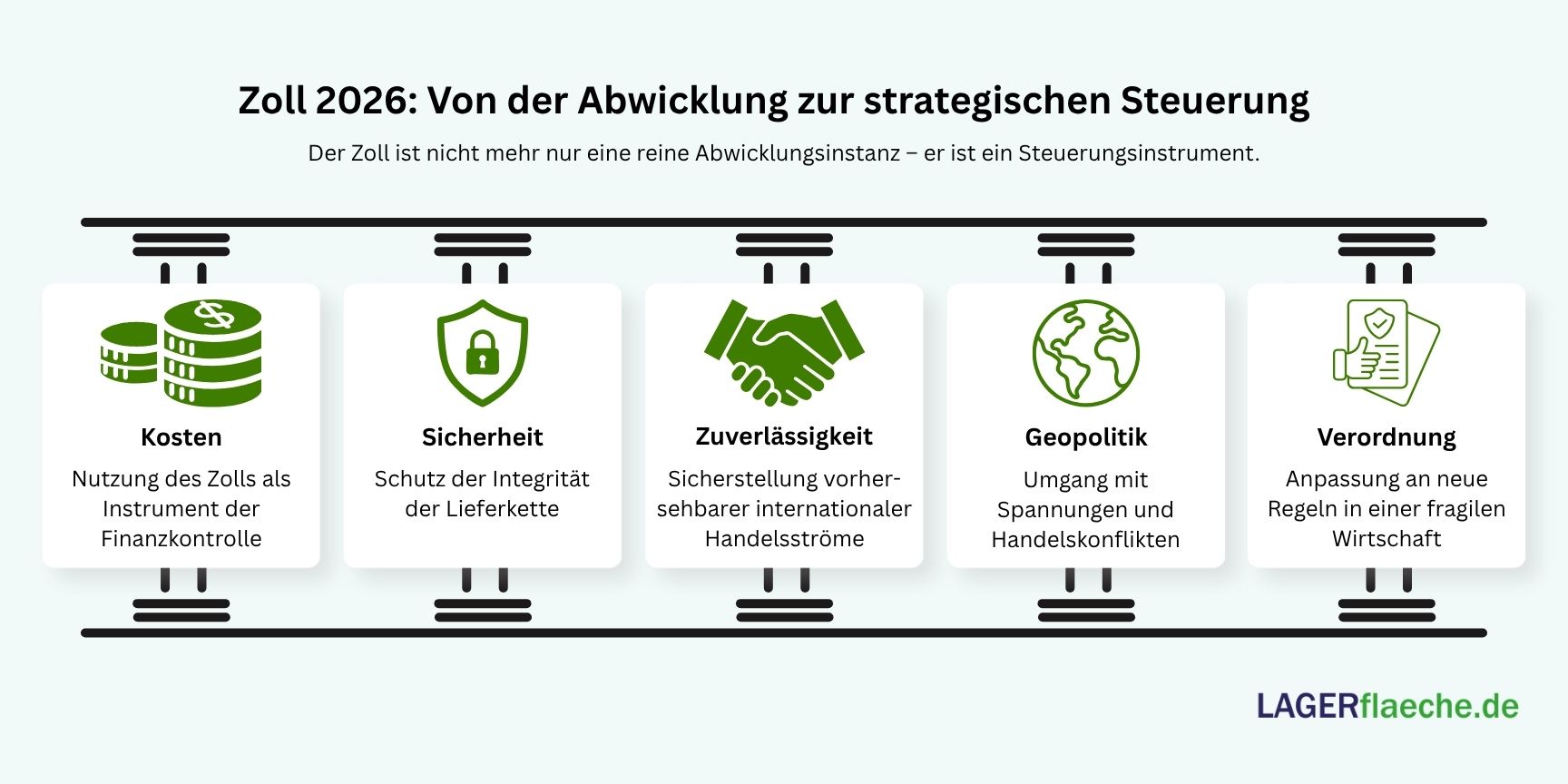 Infografik der fünf strategischen Trends für das Zollmanagement 2026.