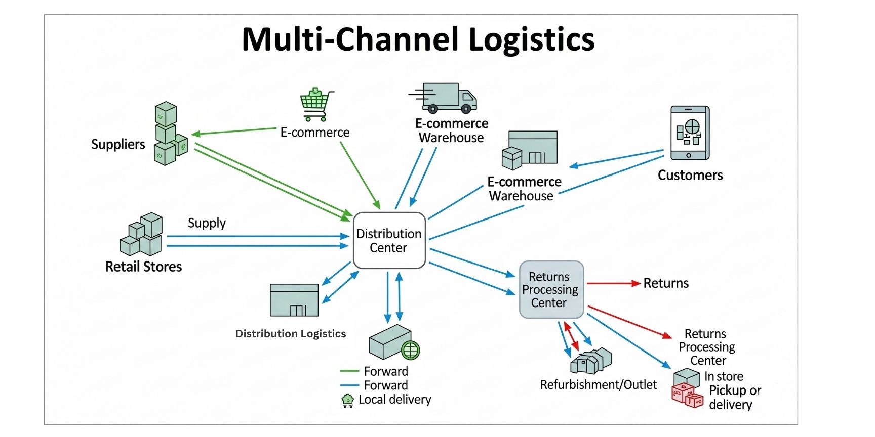 Flowchart of multi-channel logistics showing the supply chain from suppliers to customers via a distribution center, e-commerce, and retail stores