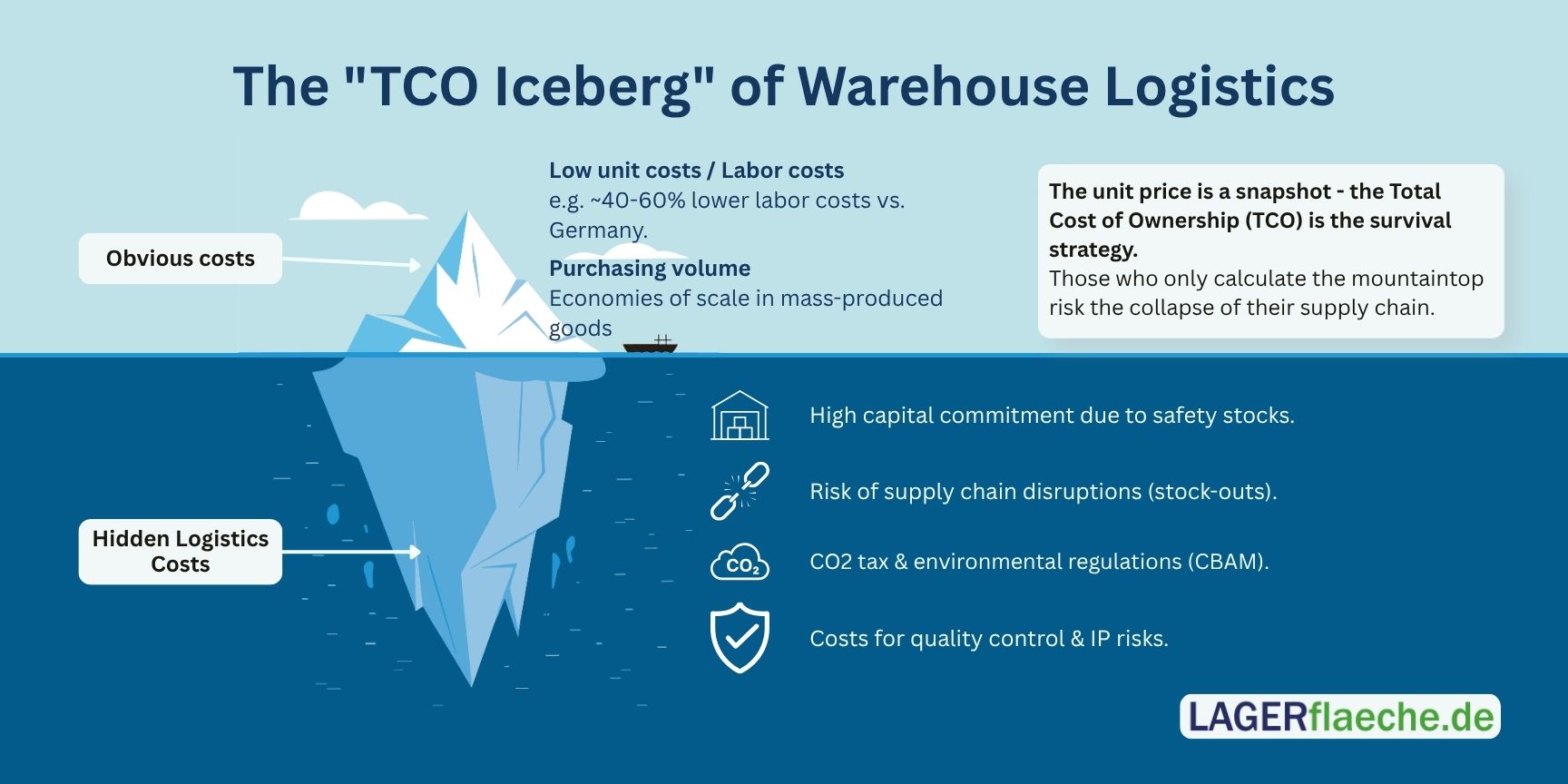 TCO Iceberg infographic for warehouse logistics, illustrating visible unit costs versus hidden costs like inventory holding, supply chain risks, and regulatory compliance.