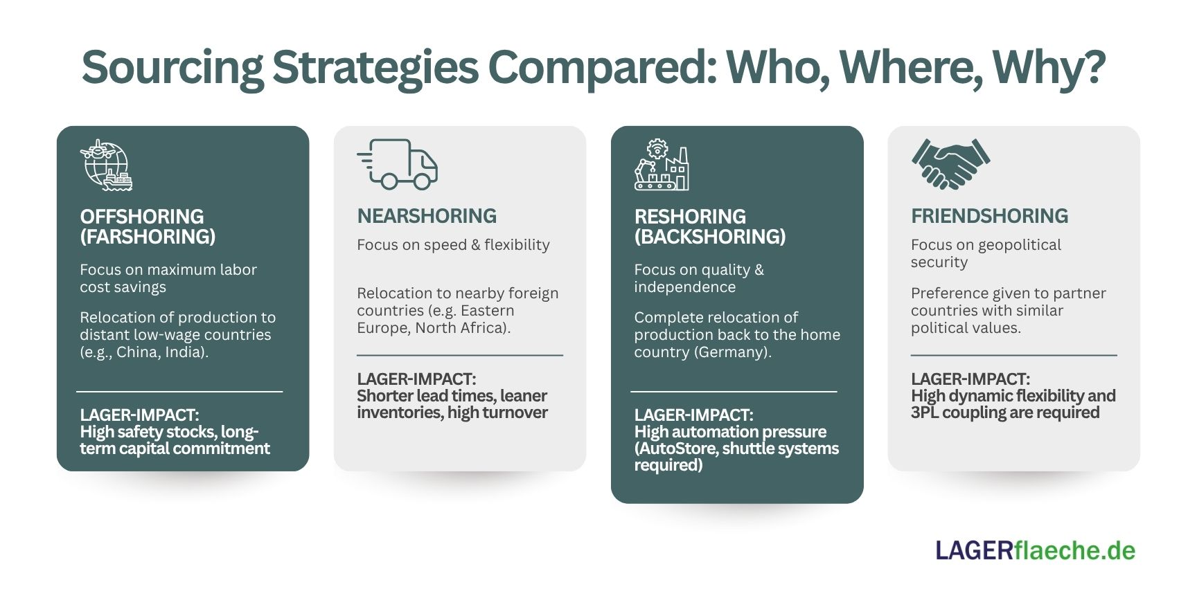 A infographic comparing offshoring, nearshoring, reshoring, and friendshoring, detailing definitions, strategic focus, and the specific impact on warehouse management.