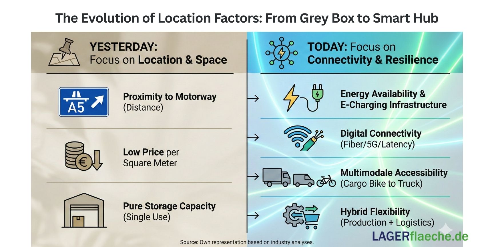 Infographic illustrating the evolution of location factors for light industrial assets, comparing traditional metrics like motorway proximity and low cost with modern requirements such as energy availability, digital connectivity, and hybrid flexibility.