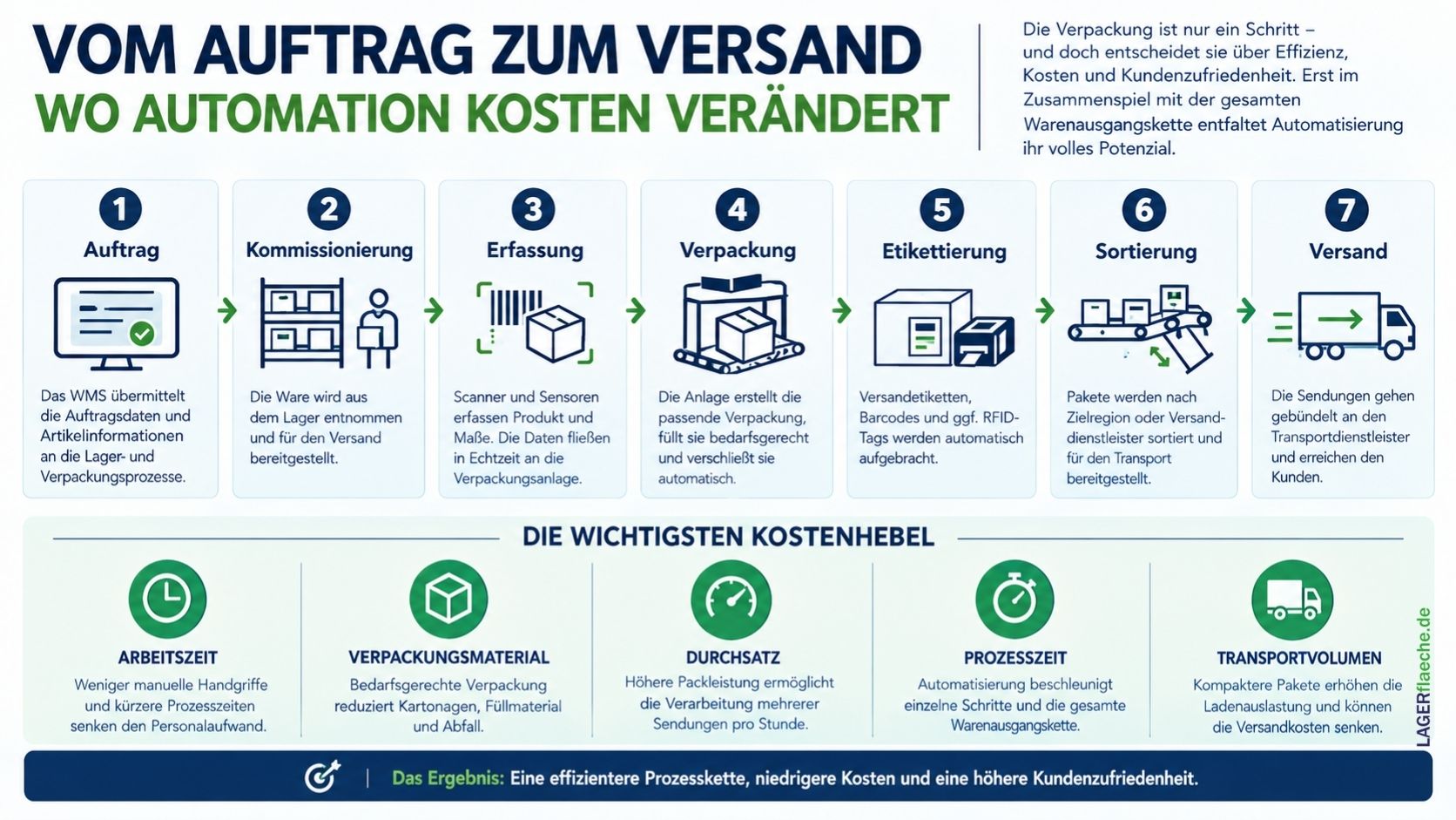 Infografik zeigt, wie Automatisierung Kosten von Auftrag und Kommissionierung über Erfassung, Verpackung und Sortierung bis zum Versand reduziert