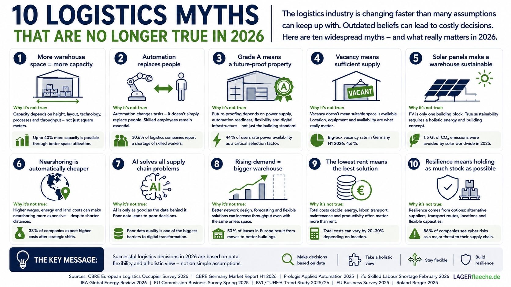 Infographic on 10 logistics myths that will no longer apply in 2026, including storage capacity, automation, Grade A real estate, vacancy, photovoltaics, nearshoring, AI, and supply chain resilience.