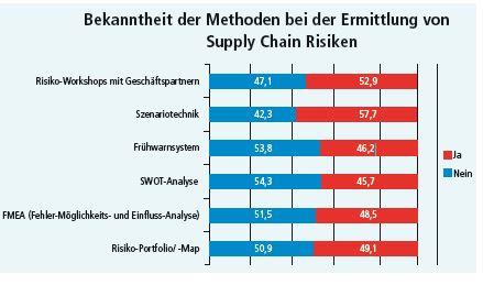 Intralogistik, Kontraktlogistik, Lagerlogistik