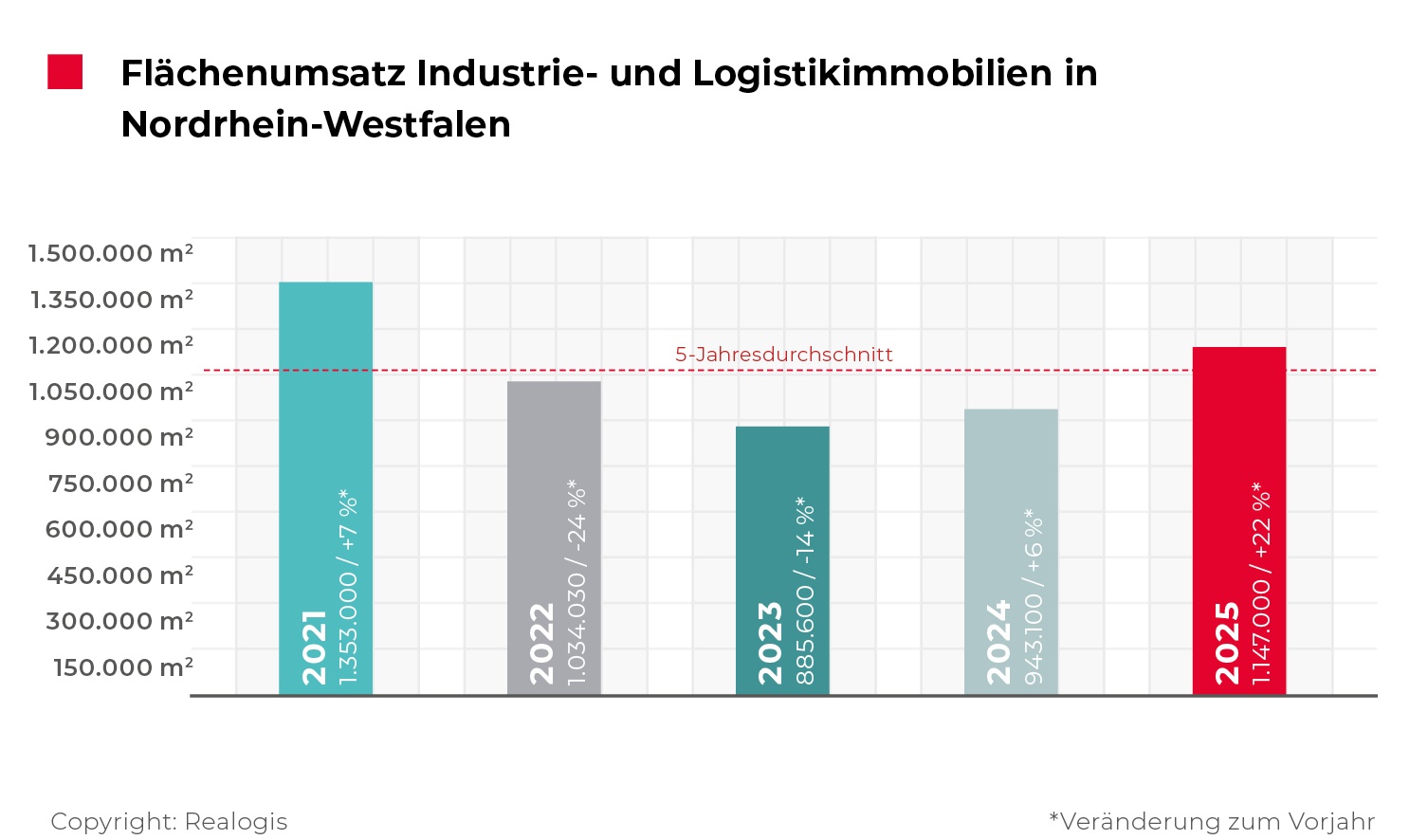 REALOGIS, Brownfield, Bestandsflächen, Lagerneubau, Logistikflächen, Lagerflächen, Flächenumsatz NRW 2025 / Quelle: REALOGIS 