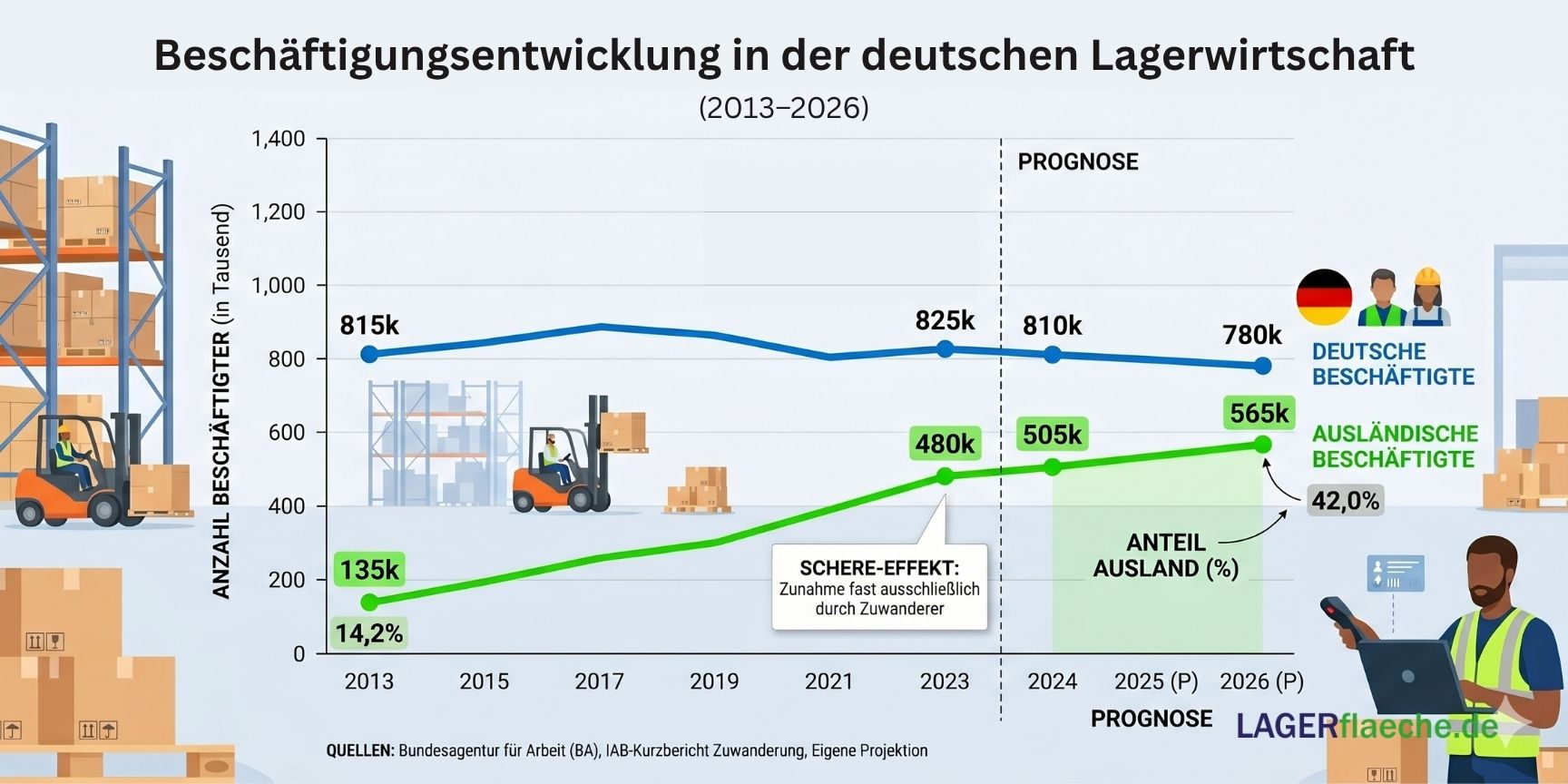 Liniendiagramm zur Beschäftigungsentwicklung in der deutschen Lagerlogistik (2013–2026), das den Scheren-Effekt zwischen steigender ausländischer und sinkender inländischer Beschäftigung darstellt.